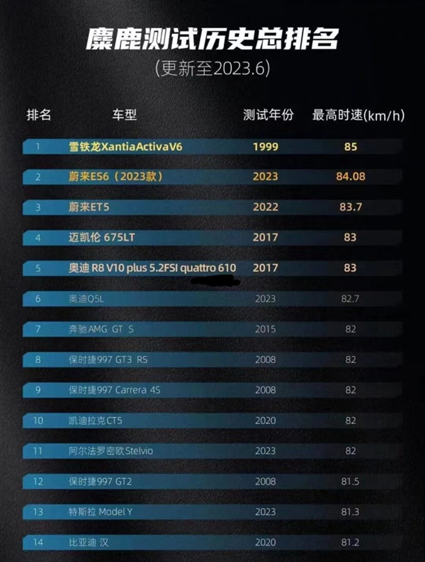 小米SU7 82km/h時速過麋鹿測試：挺進全球榜前十