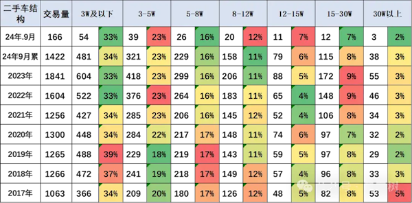 市場潛力巨大！崔東樹：1-9月二手車1422萬臺 同比增長5%