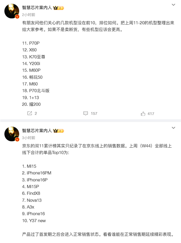 小米15成了！上周總銷量國內(nèi)第一：力壓iPhone 16系列