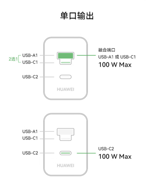 USB-A/C融合口＋單獨C口不糾結(jié)！華為100W全能充電器上新