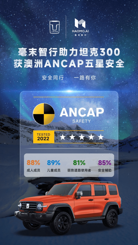 夠硬！坦克300獲澳洲ANCAP碰撞五星認(rèn)證：優(yōu)于牧馬人、大攬勝