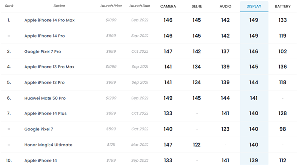 超越iPhone 14 Plus！華為Mate 50 Pro DXO屏幕分數(shù)出爐