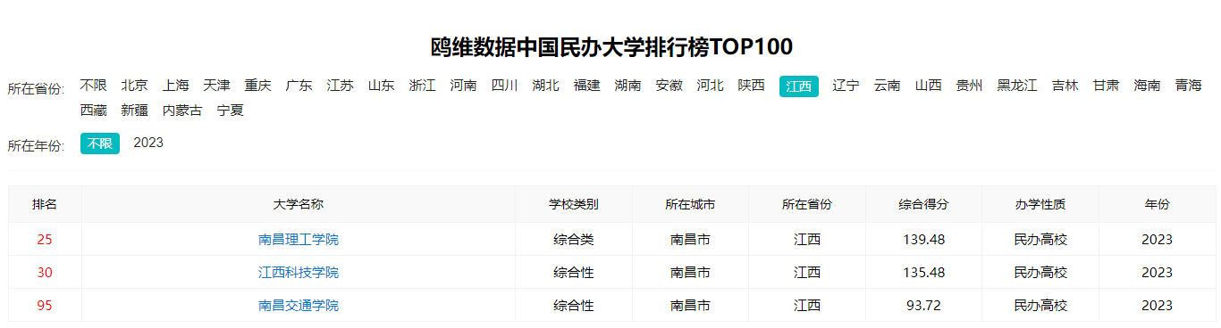 江西民辦高校最新排名，南昌理工學(xué)院榮登榜首！